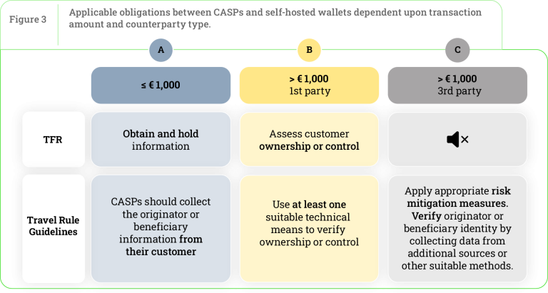 MiCA, effective since December 2024, regulates crypto-assets in the EU, enhancing consumer protection and market integrity